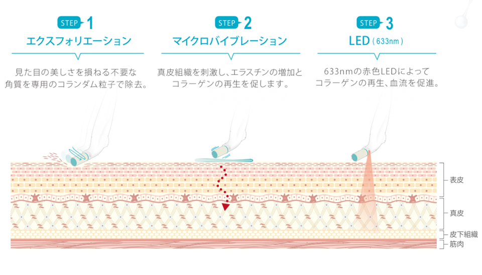 ドライピーリング ラフォンテ美肌3ステップ